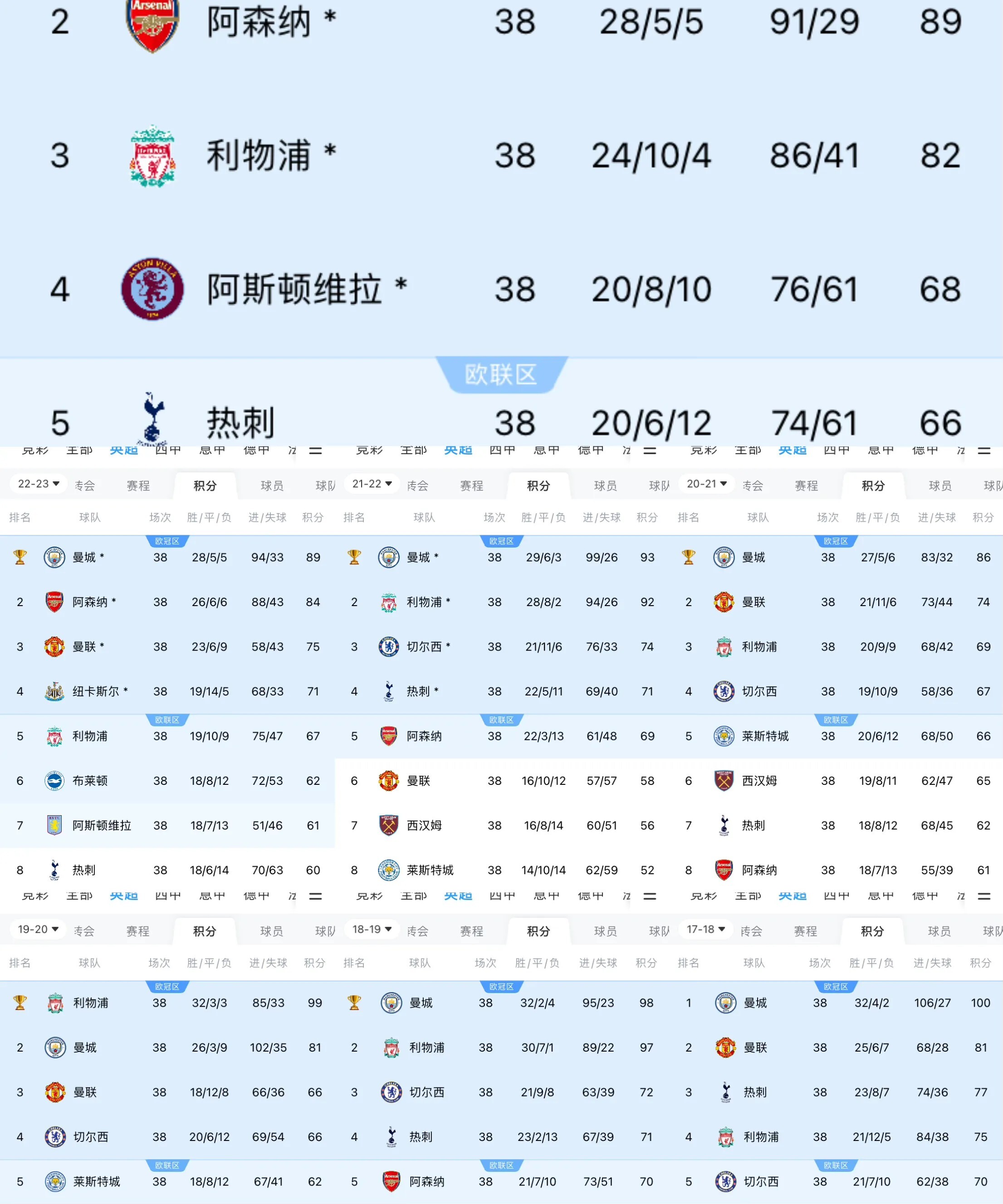 曼城主场力克对手，英超联赛霸气登顶积分榜