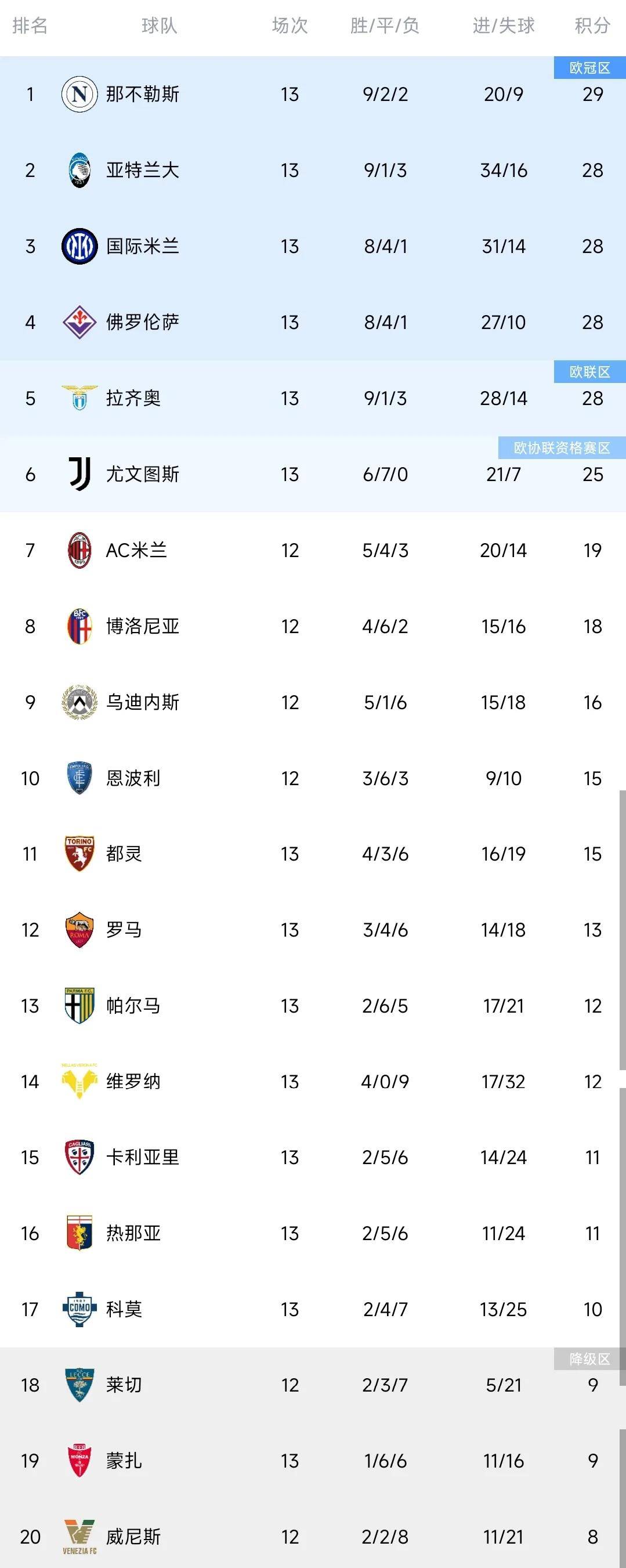佛罗伦萨客场告捷，稳固积分榜前列的简单介绍